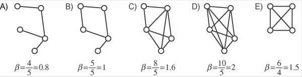 Beta-Index berechnet für verschieden Graphen Beta-Index berechnet für verschieden Graphen