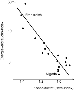 Energieverbrauch gegenüber dem Mass an Konnektivität