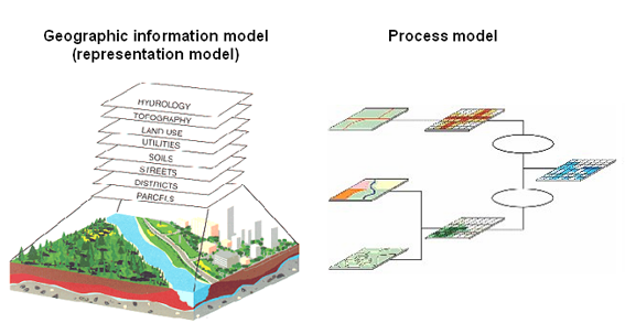 A process model and its related Geographic information model (ArcInfo Documentation)