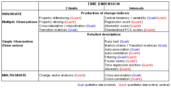 Overview of non spatial time change analysis methods