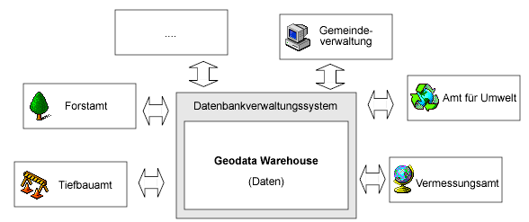 Schematische Darstellung eines Geodata-Warehouse und der möglichen Zugriffe aus verschiedenen Ämtern