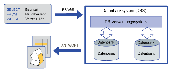 Fig. A: Architecture of a database