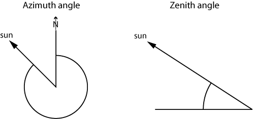 Zenith Angle