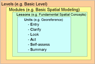 The structure of GITTA. On unit level the ECLASS model is used.