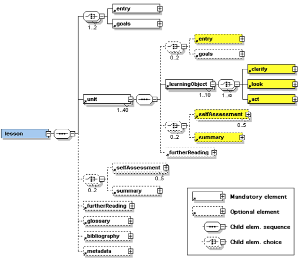 The first three levels of the eLML structure in detail. The yellow elements gave the ECLASS model its name.  The blue "lesson" element is the root element of eLML.